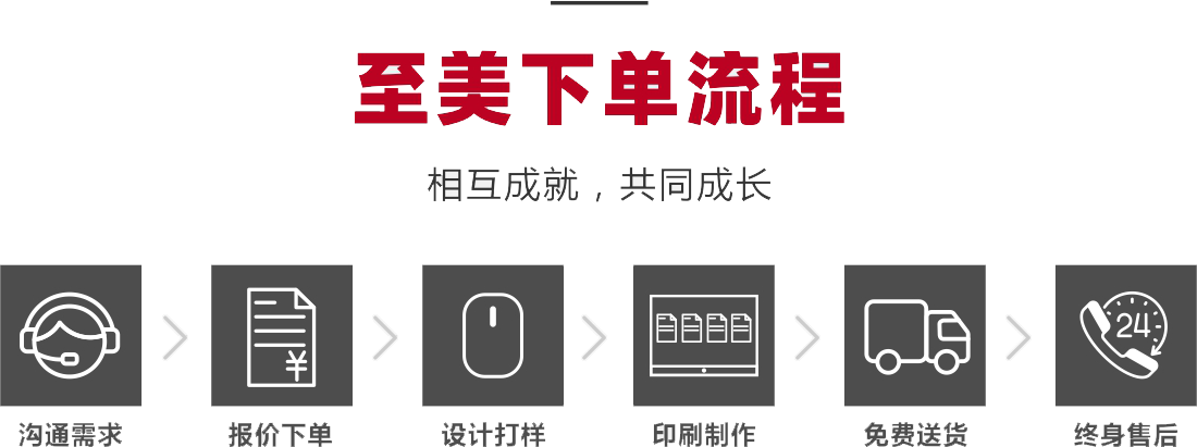 至美下單流程-相互成就，共同成長
